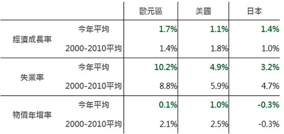 資料來源：Bloomberg，鉅亨網投顧整理，資料日期：2016/10/05。