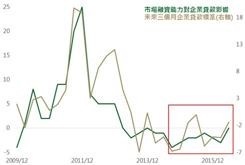 資料來源：Bloomberg，，鉅亨網投顧整理；資料日期：2016/10/05。此資料僅為歷史數據模擬回測，不為未來投資獲利之保證，在不同指數走勢、比重與期間下，可能得到不同數據結果。