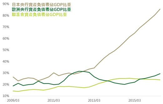 資料來源：Bloomberg，鉅亨網投顧整理，資料日期：2016/10/05。