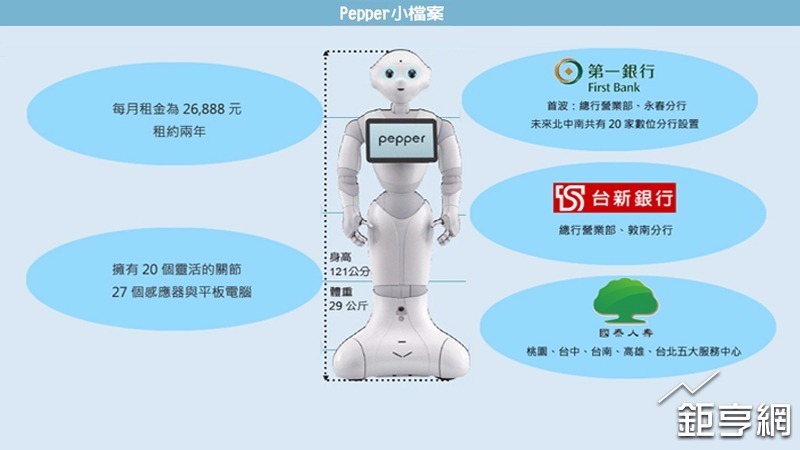 ​​​​​​​第一銀行、台新銀行、國泰人壽等 3 家金融業今 (6) 日引進機器人 Pepper 上班。(製圖：鉅亨網陳慧菱）