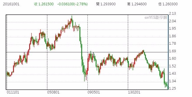 英鎊兌美元月線走勢圖 (近15年來表現)