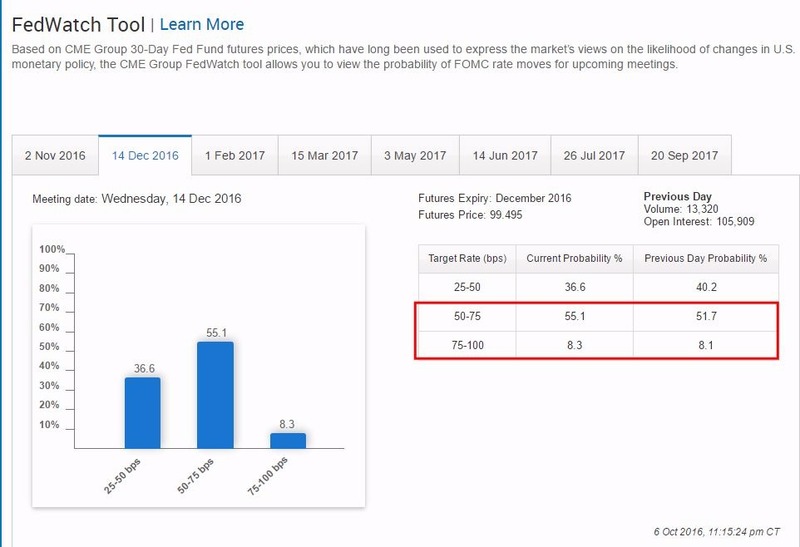 CME聯邦基金利率期貨價格暗示，FedM6