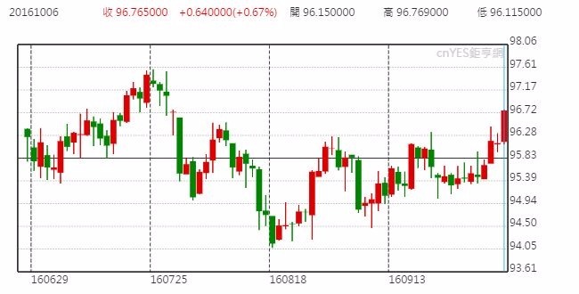 美元指數日線走勢圖 (近三個月以來表現)