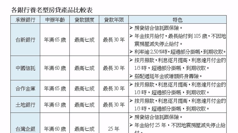 8家銀行「以房養老」比較表