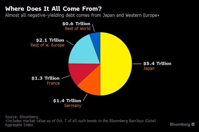 全球負殖利率債券的佔比分布結構　圖片來源：Bloomberg