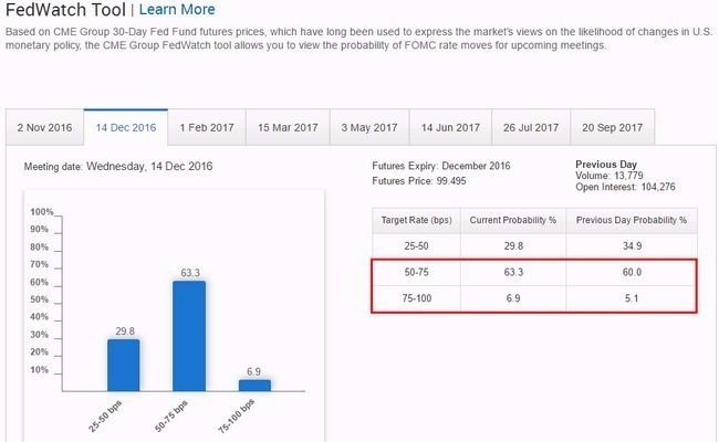 CME 聯邦基金利率期貨價格預期 Fed 於十二月升息機率達 70.2%　圖片來源：FedWatch