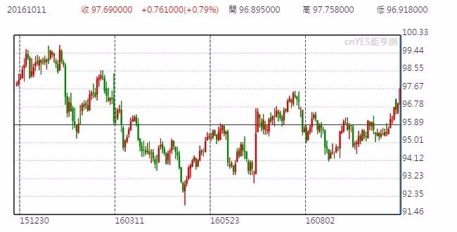 美元指數日線走勢圖 (近一年以來表現)