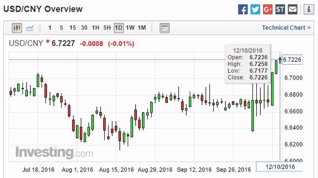 美元兌在岸人民幣日線走勢圖　圖片來源：Investing.com