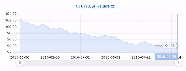 CFETS 人民幣匯價指數　圖片來源：中國貨幣網