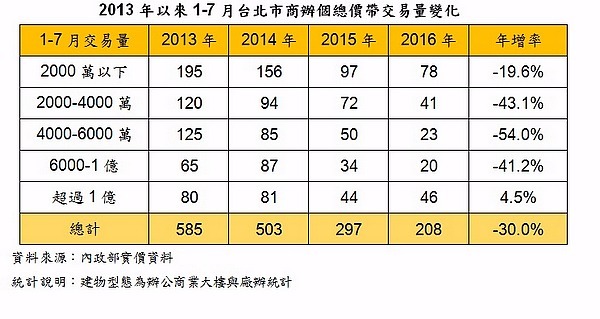 2013年以來1-7月台北市商辦個總價帶交易量變化