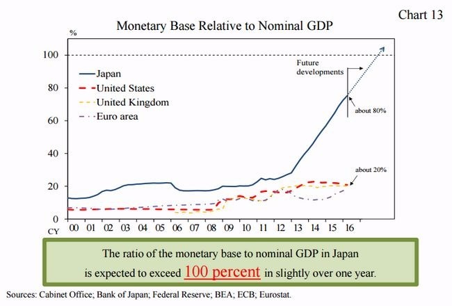 貨幣基數佔日本名目 GDP 的比重將計劃超過 100%　圖片來源：BOJ