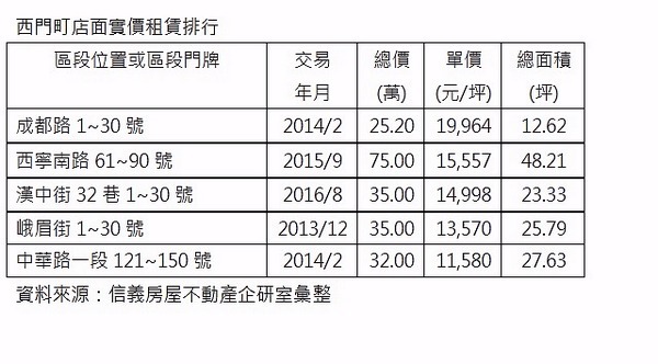 西門町店面實價租賃排行