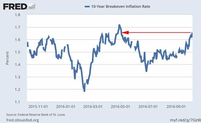 美國十年期平衡通膨率 (Breakeven Inflation Rate) 走勢圖　圖片來源：Fred