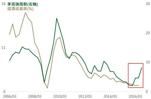 資料來源：Bloomberg，鉅亨網投顧整理，資料日期：2016/10/11。此資料僅為歷史數據模擬回測，不為未來投資獲利之保證，在不同指數走勢、比重與期間下，可能得到不同數據結果。