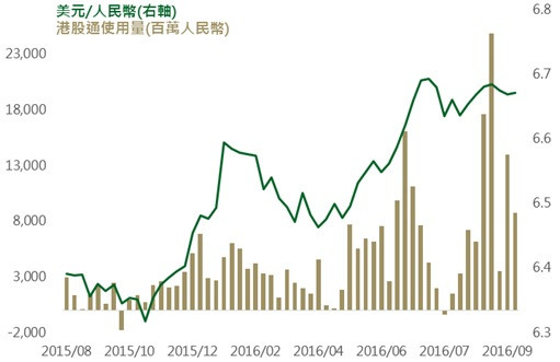 資料來源：Bloomberg，鉅亨網投顧整理；資料日期：2016/10/11。此資料僅為歷史數據模擬回測，不為未來投資獲利之保證，在不同指數走勢、比重與期間下，可能得到不同數據結果。