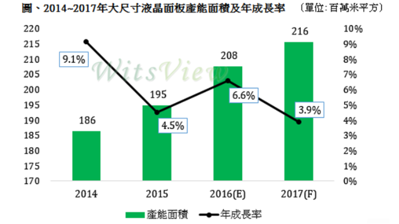 2014-2017大尺寸面板產能面積及年增率，(圖：WitsView提供)