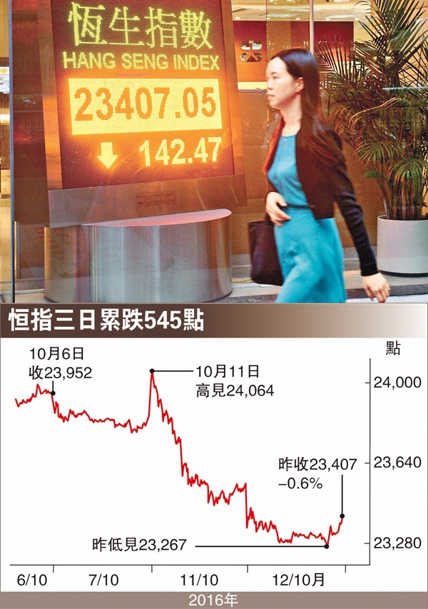 港股昨成交縮至688億港元。 圖片來源：香港文匯報