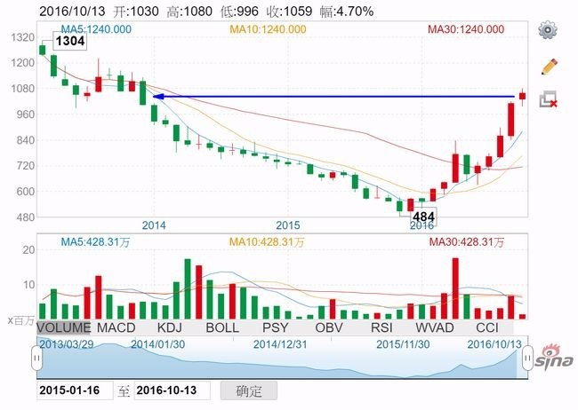 大連焦煤期貨月線走勢圖　圖片來源：Sina