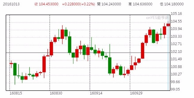 美元兌日元日線走勢圖 (近2個月以來表現)