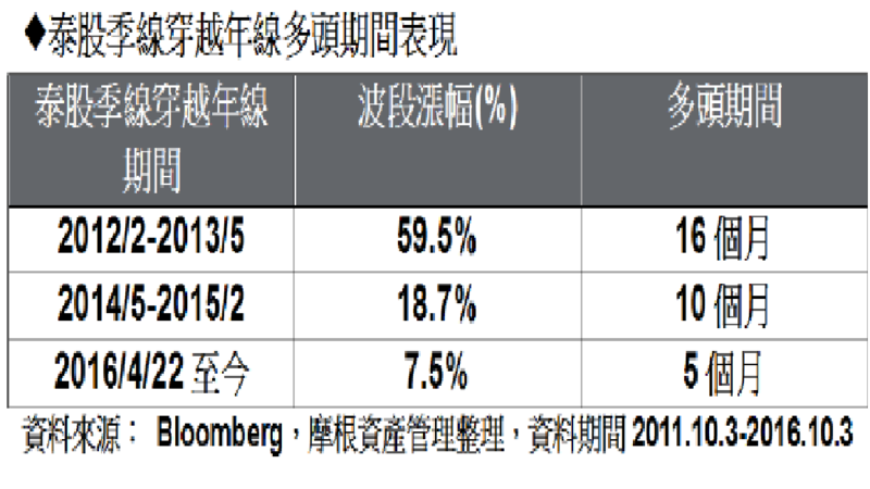 摩根資產管理整理泰股季線穿越年線期間的表現。(表：摩根資產管理提供)