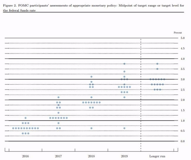 FOMC 九月份利率意向點陣圖 (Dot Plot)　圖片來源：FOMC Minutes