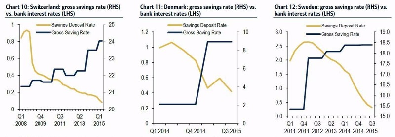 瑞士、瑞典、丹麥三國之存款利率(黃) VS 國家總儲蓄率(藍)　圖片來源：BofA