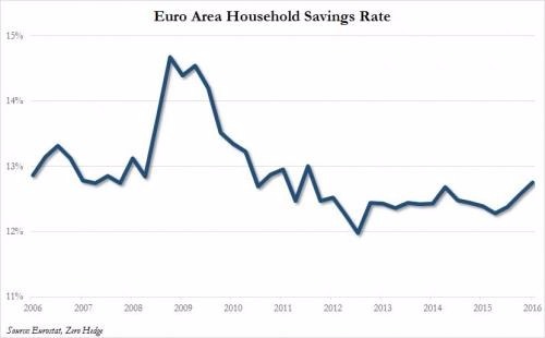 歐元區家庭儲蓄率 (2006年至今)　圖片來源：Zerohedge