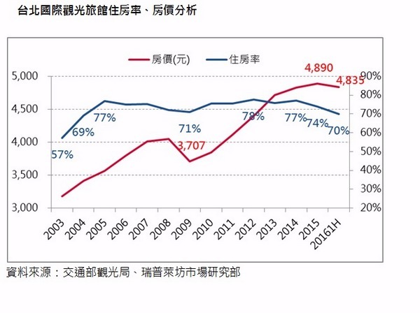 台北國際觀光旅館住房率及房價分析