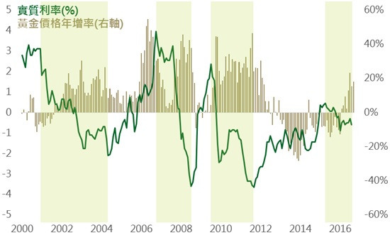 資料來源：Bloomberg，實質利率為政策利率減物價年增率，鉅亨網投顧整理；資料日期：2016/10/13。此資料僅為歷史數據模擬回測，不為未來投資獲利之保證，在不同指數走勢、比重與期間下，可能得到不同數據結果。