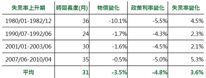 資料來源：Bloomberg，鉅亨網投顧整理，資料期間:1980-2016，資料日期：2016/10/13。此資料僅為歷史數據模擬回測，不為未來投資獲利之保證，在不同指數走勢、比重與期間下，可能得到不同數據結果。