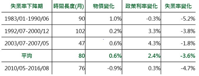 資料來源：Bloomberg，鉅亨網投顧整理；資料期間:1980-2016，資料日期：2016/10/13。此資料僅為歷史數據模擬回測，不為未來投資獲利之保證，在不同指數走勢、比重與期間下，可能得到不同數據結果。