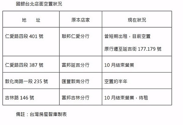 國銀台北店面空置狀況