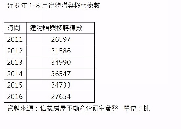 近6年1-8月建物贈與移轉棟數