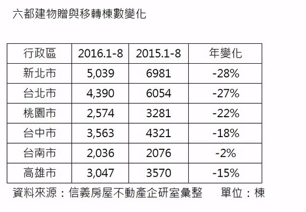 六都建物贈與移轉棟數變化