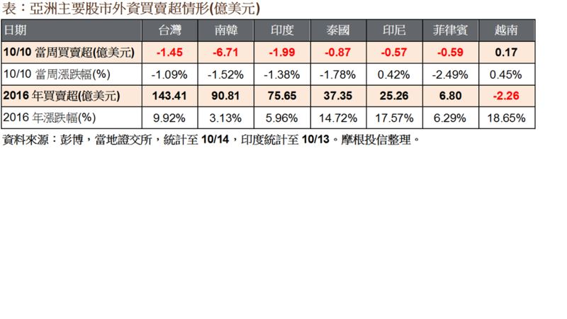 亞洲主要股市外資買賣超情況。(表：摩根投信整理提供)