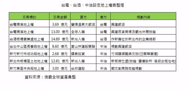 台電、台酒、中油設定地上權案整理