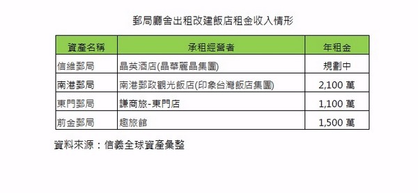 郵局廳舍出租改建飯店租金收入情形