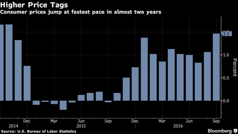 美國消費者物價指數 (CPI) 年增率走勢 (近兩年來表現) 圖片來源:Bloomberg