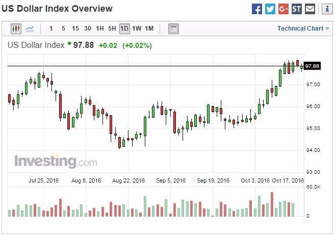 美元指數日線走勢圖 圖片來源:Investing.com