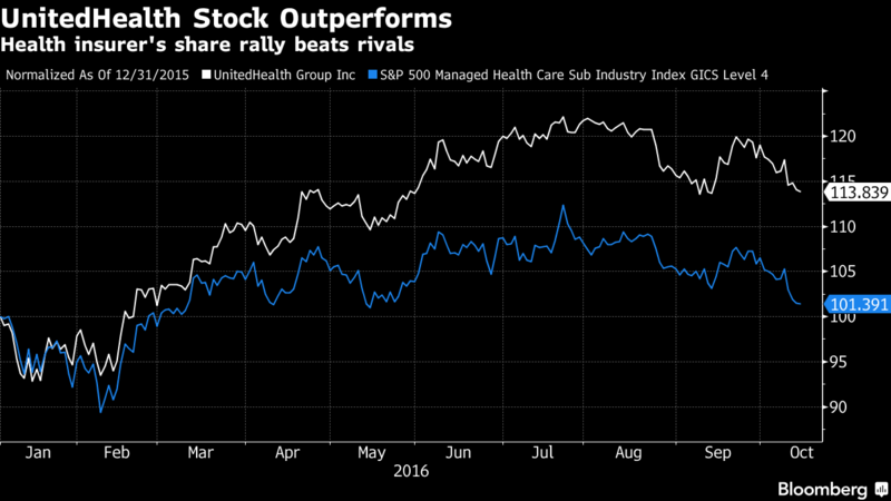 白：聯合健康股價走勢　藍：S&P 500 健康保險類股走勢　圖片來源：Bloomberg