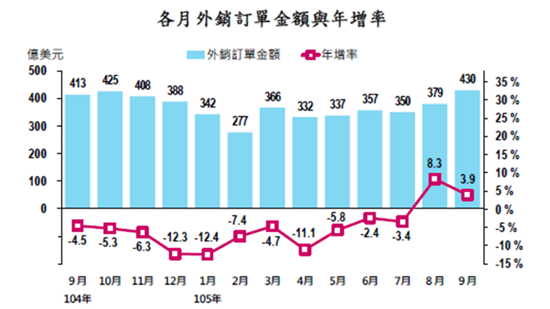 9月外銷訂單連2紅。(圖：經濟部提供)