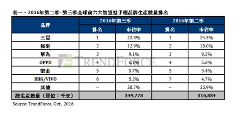 今年第2季、第3季全球前六大智慧手機品牌生產量排名。(圖：TrendForce提供)