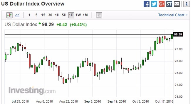 美元指數日線走勢圖　圖片來源：Investing.com