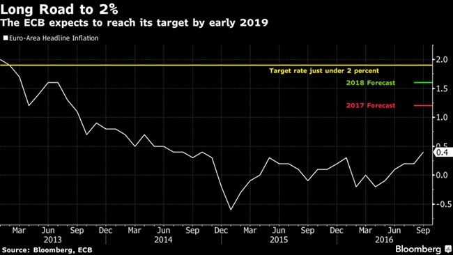 歐元區通膨率走勢圖　圖片來源：Bloomberg