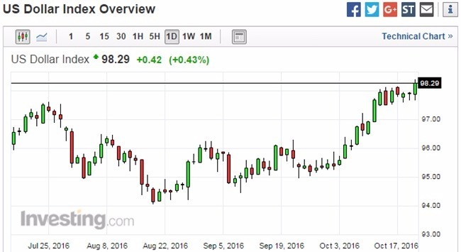 美元指數日線走勢圖　圖片來源：Investing com