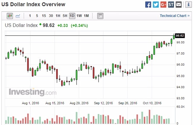 美元指數日線走勢圖　圖片來源：Investing.com