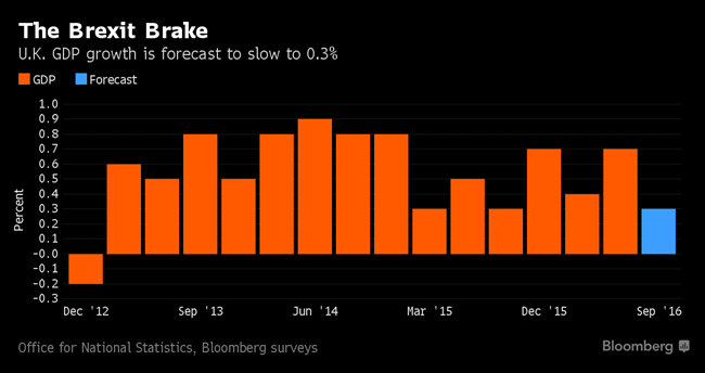 英國GDP季增率表現 藍色為預估值　圖片來源：Bloomberg