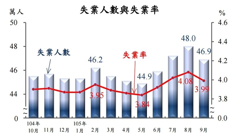 圖：主計總處提供。