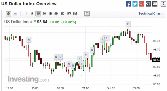 美元指數 15 分中走勢圖　圖片來源：Investing.com