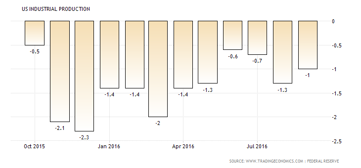 美國工業生產率 (近一年以來表現)　圖片來源：tradingeconomics